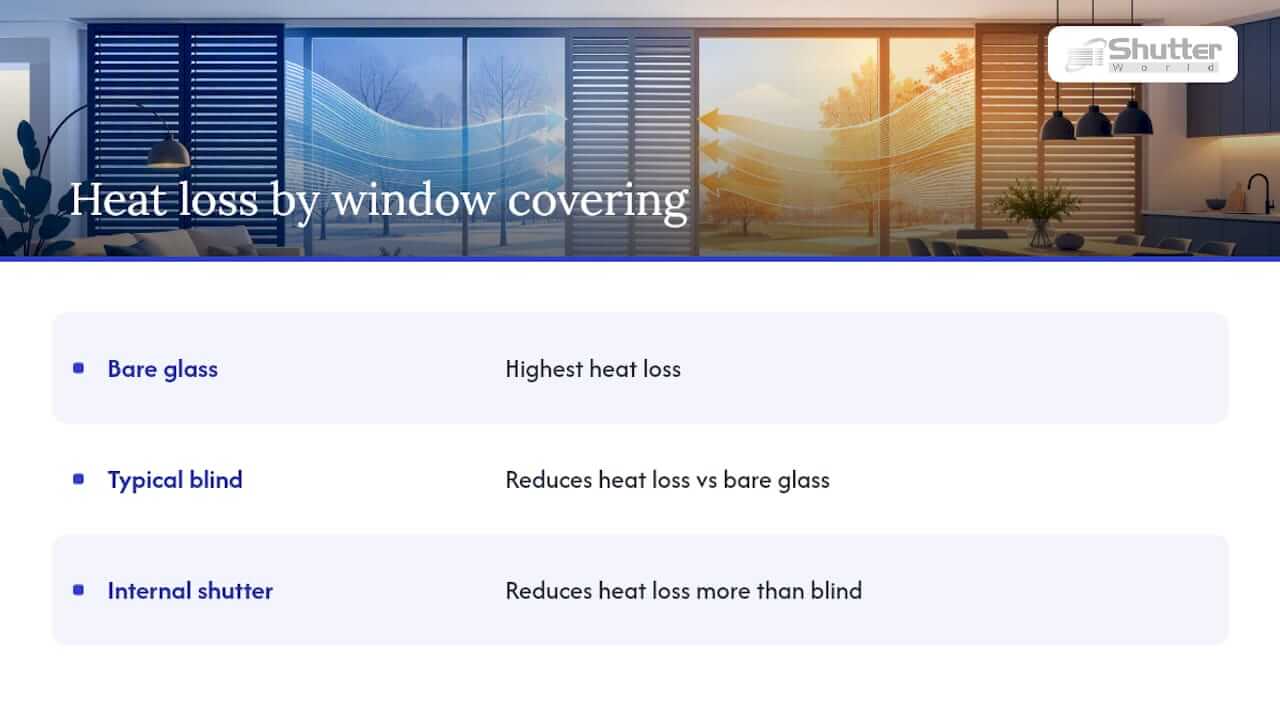 Diagram comparing heat loss between shutters, blinds, and bare windows